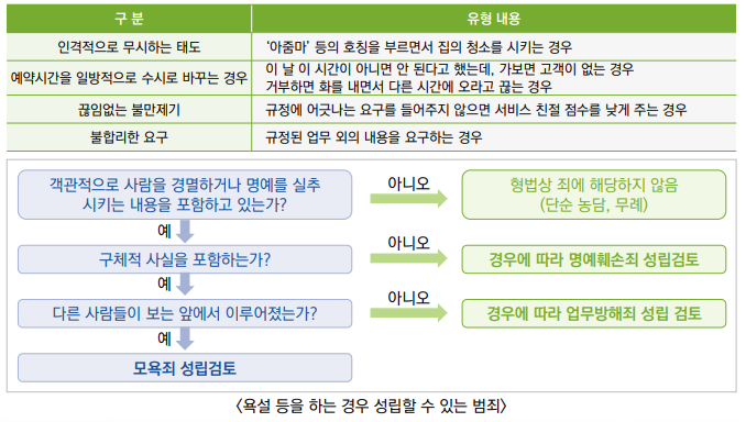 대여제품방문점검원에 대한 고객의 문제유형