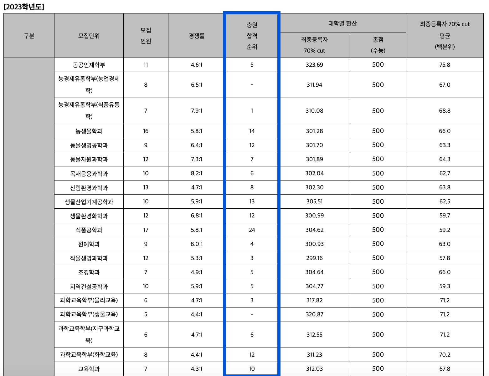 2023 전북대 정시 추가합격 예비번호