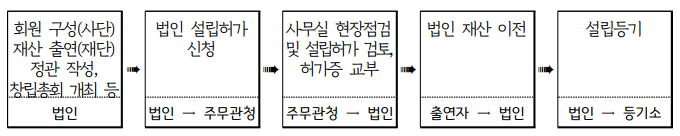  비영리법인 설립 절차