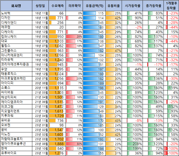 200억이하 유통금액 공모주 성과