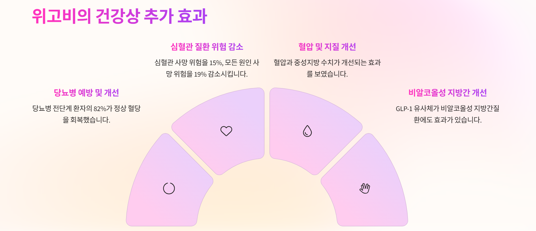 위고비의 건강상 추가 효과