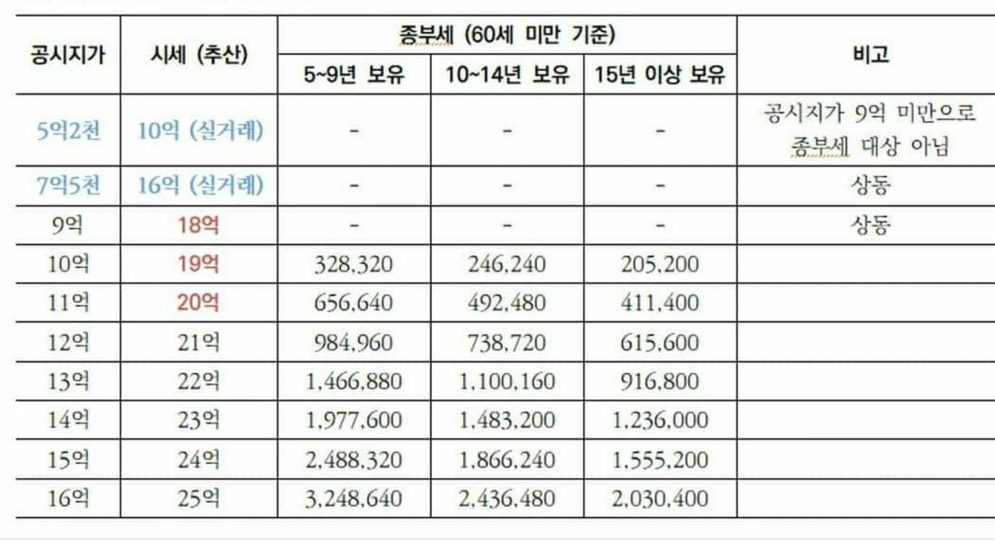  종부세 1세대 1주택자 계산