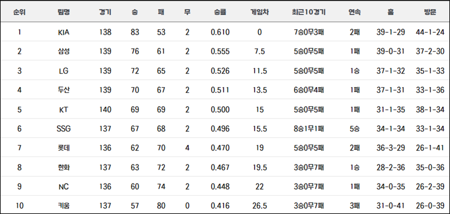 2024년-9월-21일-기준-KBO-프로-야구-팀-순위