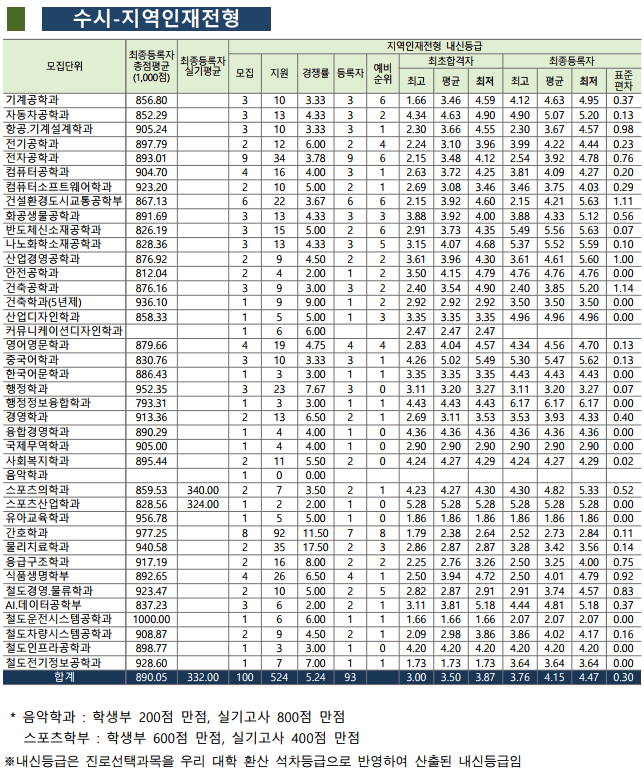 2024-교통대-수시-입시결과-4