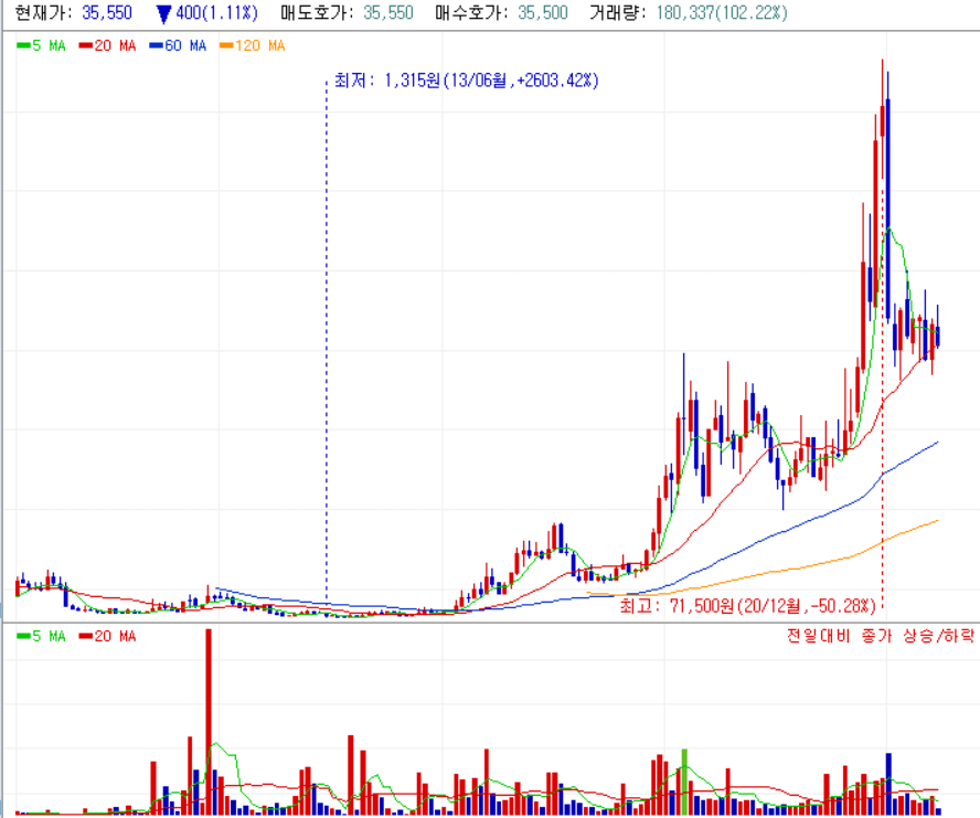 오스코텍 주가 차트