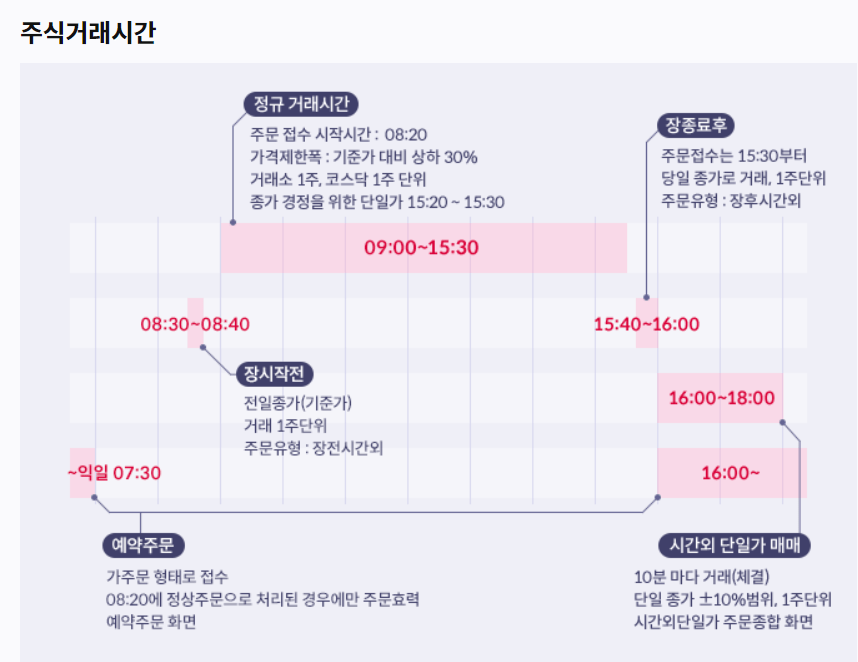  주식 거래 시간 완벽 총 정리 주식 거래 가능 시간 완벽 정리