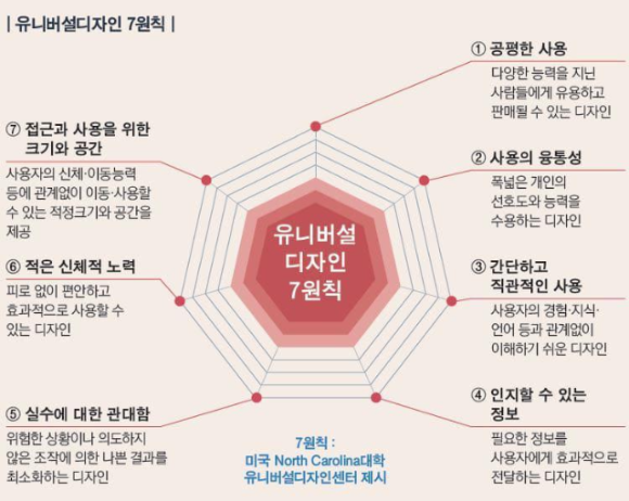  유니버셜 디자인의 개념과 필요성, 7가지 원리와 지침 그리고 적용 사례