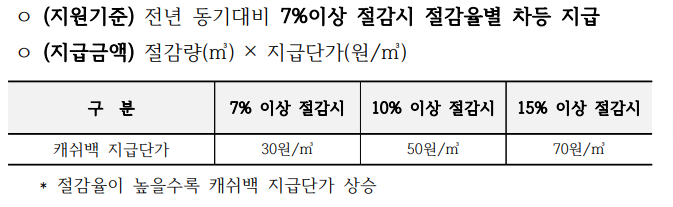  가스사용 줄이면 현금 계좌지급! 신청만해도 혜택(방한용품 지급, 리조트 할인 등)