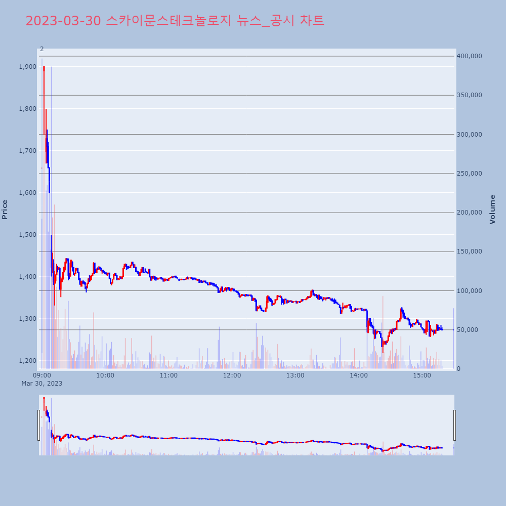 스카이문스테크놀로지_뉴스공시차트