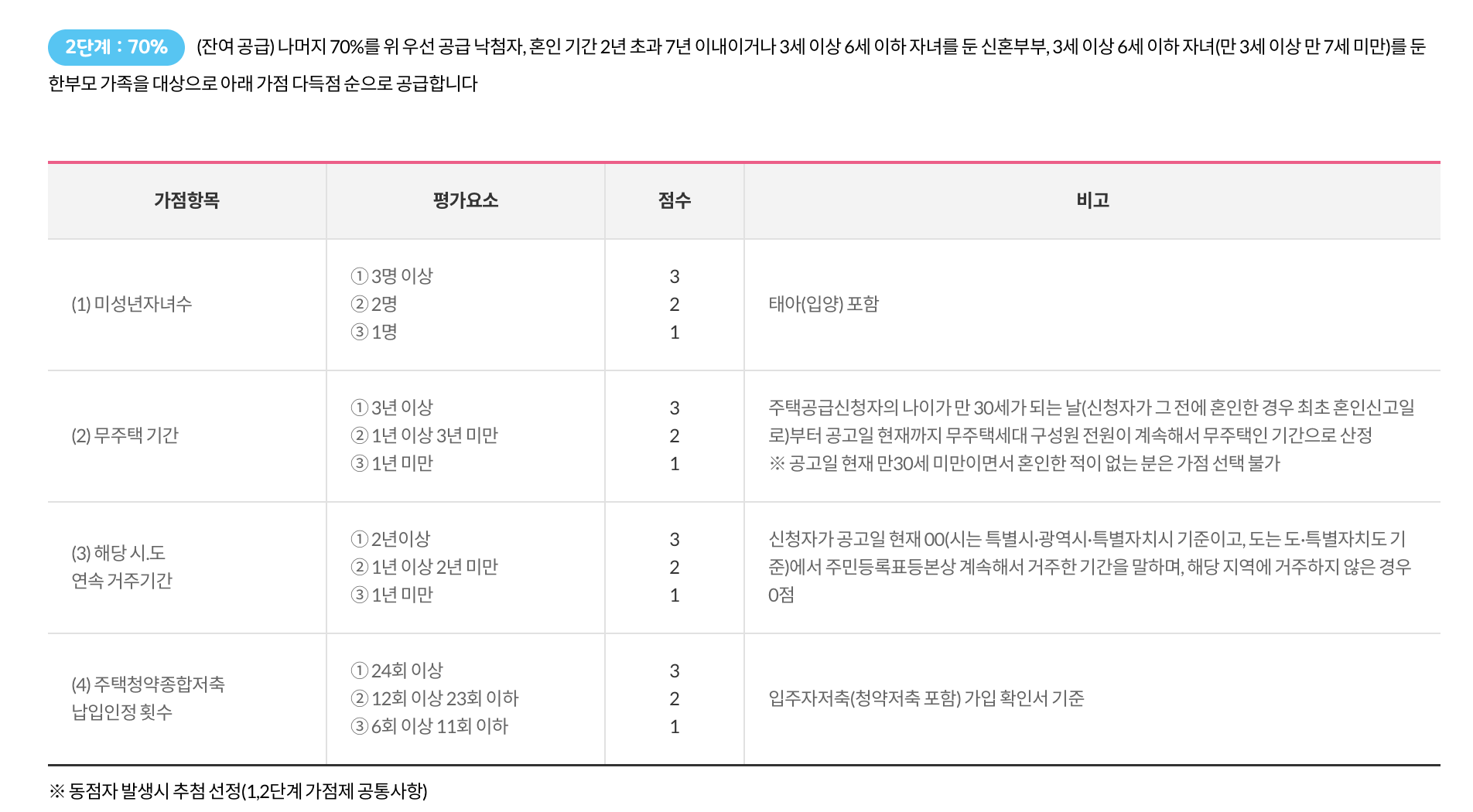 신혼희망타운일반공급