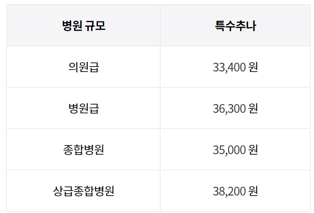 도수치료 추나요법 가격 비용 차이점