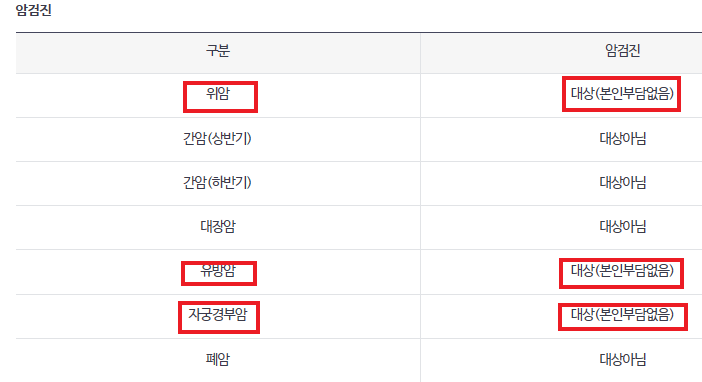 국민건강보험 일반검진 암 무료검진 대상자 절차 및 본인부담 비용