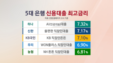  마통.신용 대출이자 14년만에 8프로 돌파와 실질적 스태그 플레이션