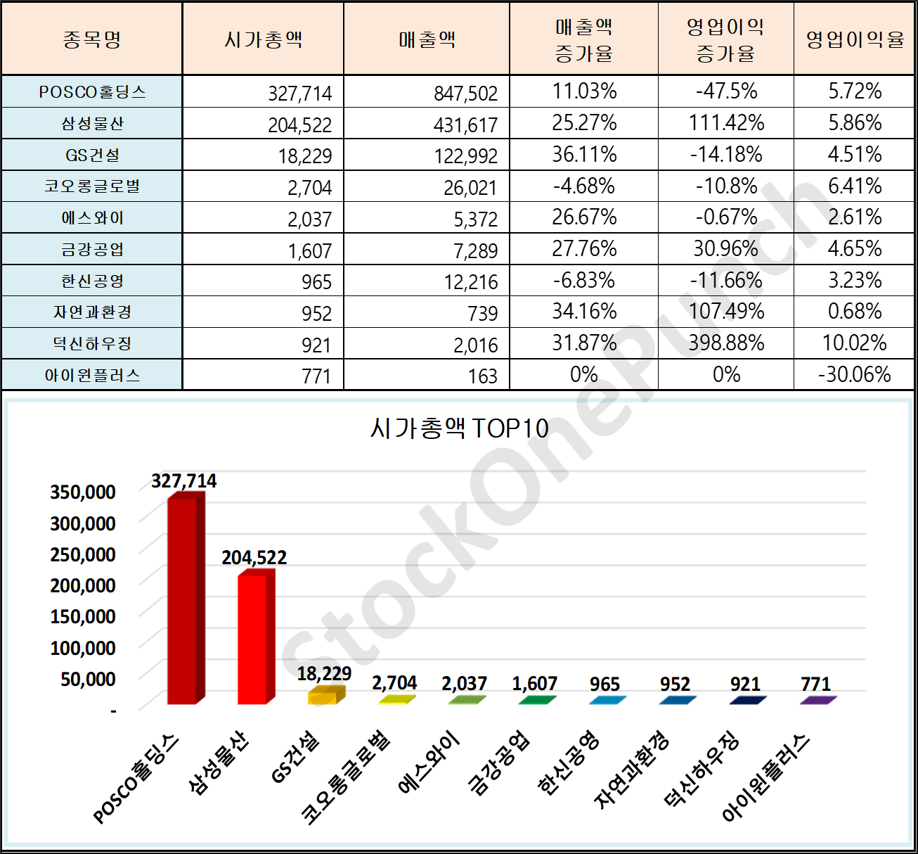 모듈러주택 관련주│시가총액 TOP10