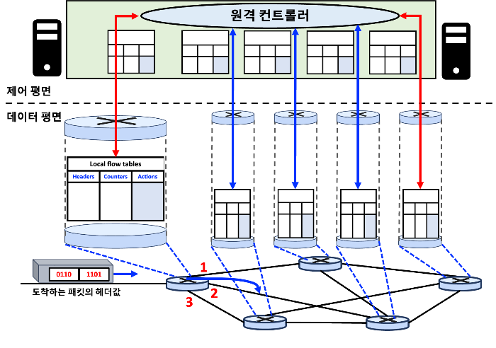  [Network] 일반화된 포워딩 : OpenFlow - 매치 플러스 액션의 개념과 예시