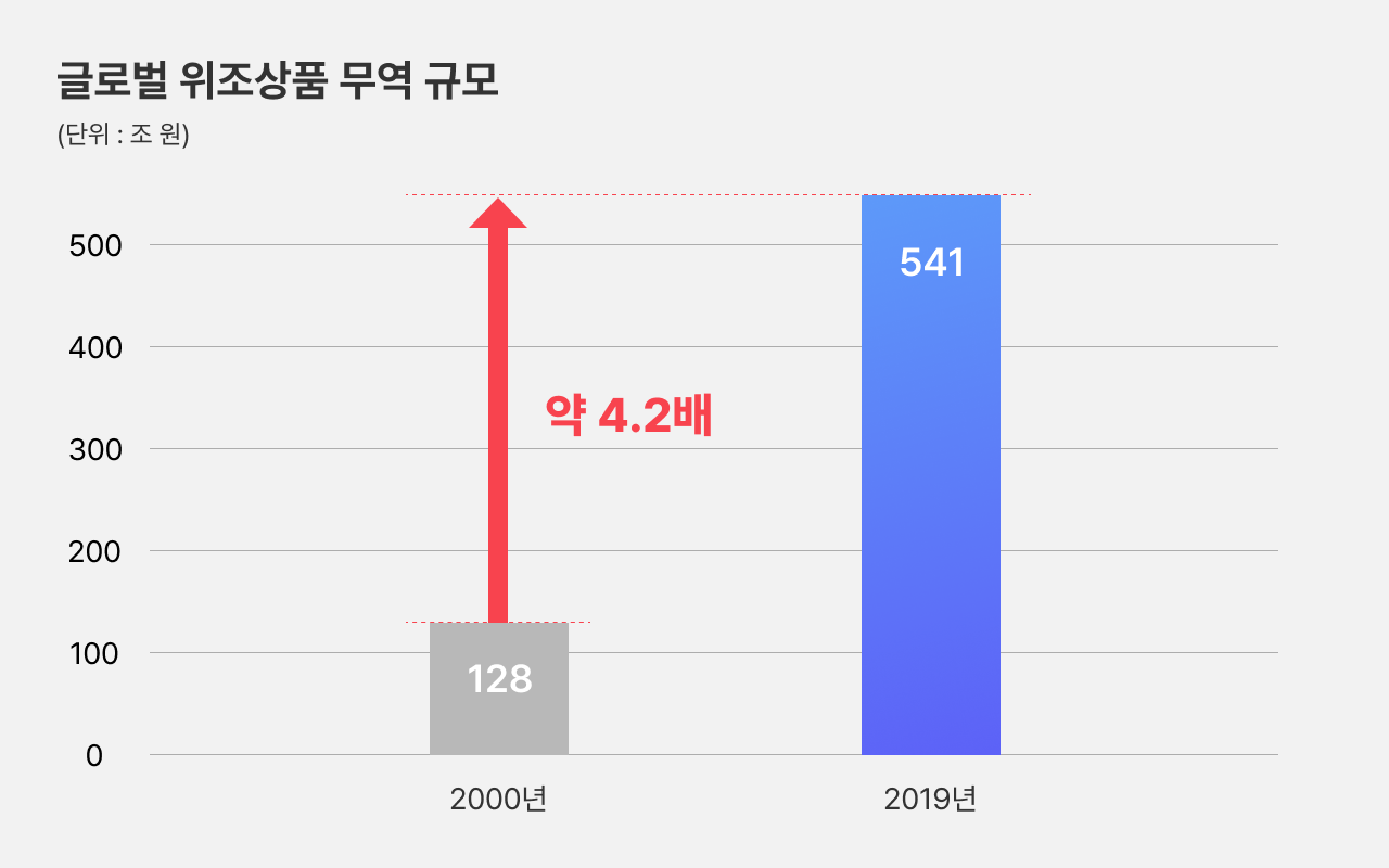 글로벌 위조상품 무역 규모
2000년에 비해 2019년에 4.2배가 커졌다