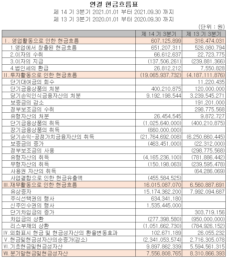 자이언트스텝 2021년 3분기 현금흐름표