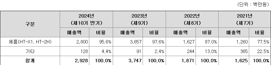토모큐브 주요 제품별 매출 현황