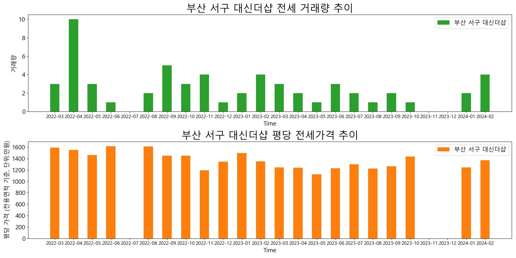 부산-서구-대신더샵-전세-거래량-및-전세가격-변동-추이