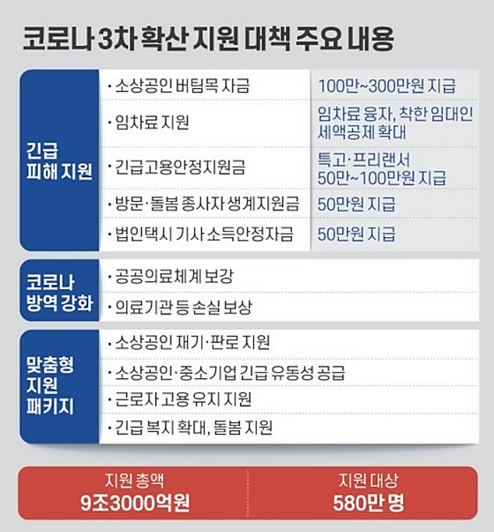  열흘뒤엔 통장에 300만원, '3차 지원금' 받는 조건은?
