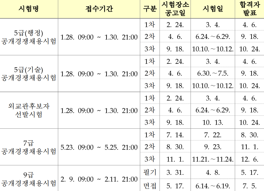 2023년 국가직 공무원 시험 접수 기한&#44;합격자 발표