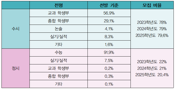 2025학년도 대학 수시와 정시 일정