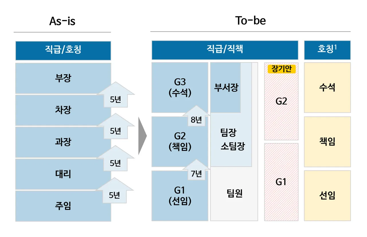 회사 직급체계