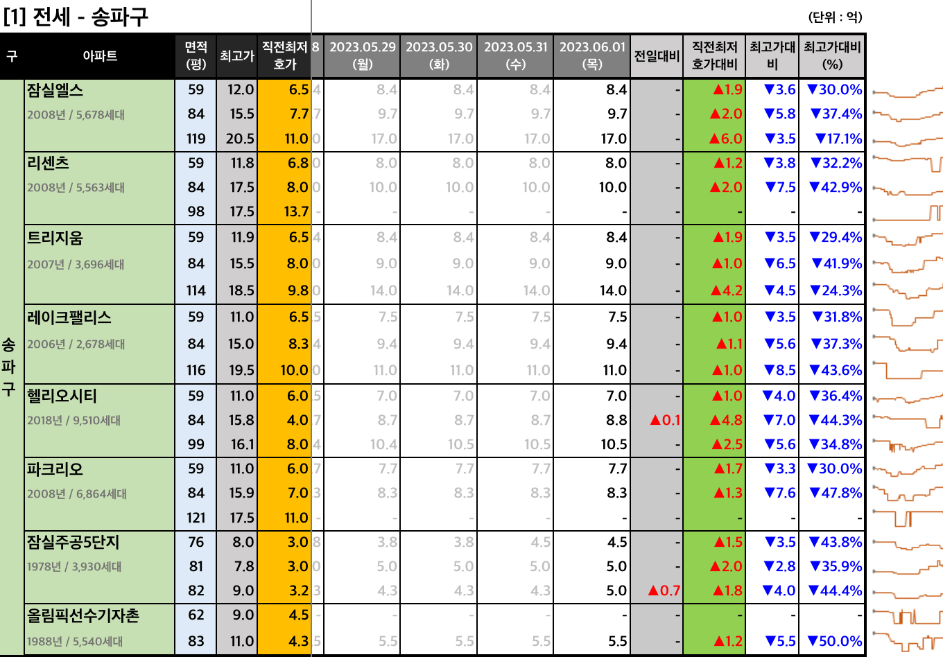 송파구 전세 최저 호가