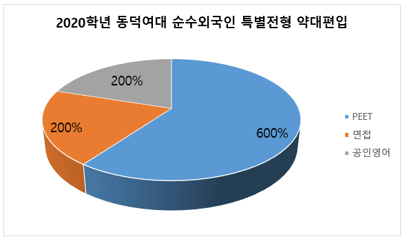 2020학년 동덕여대 약대편입 순수외국인 특별전형]