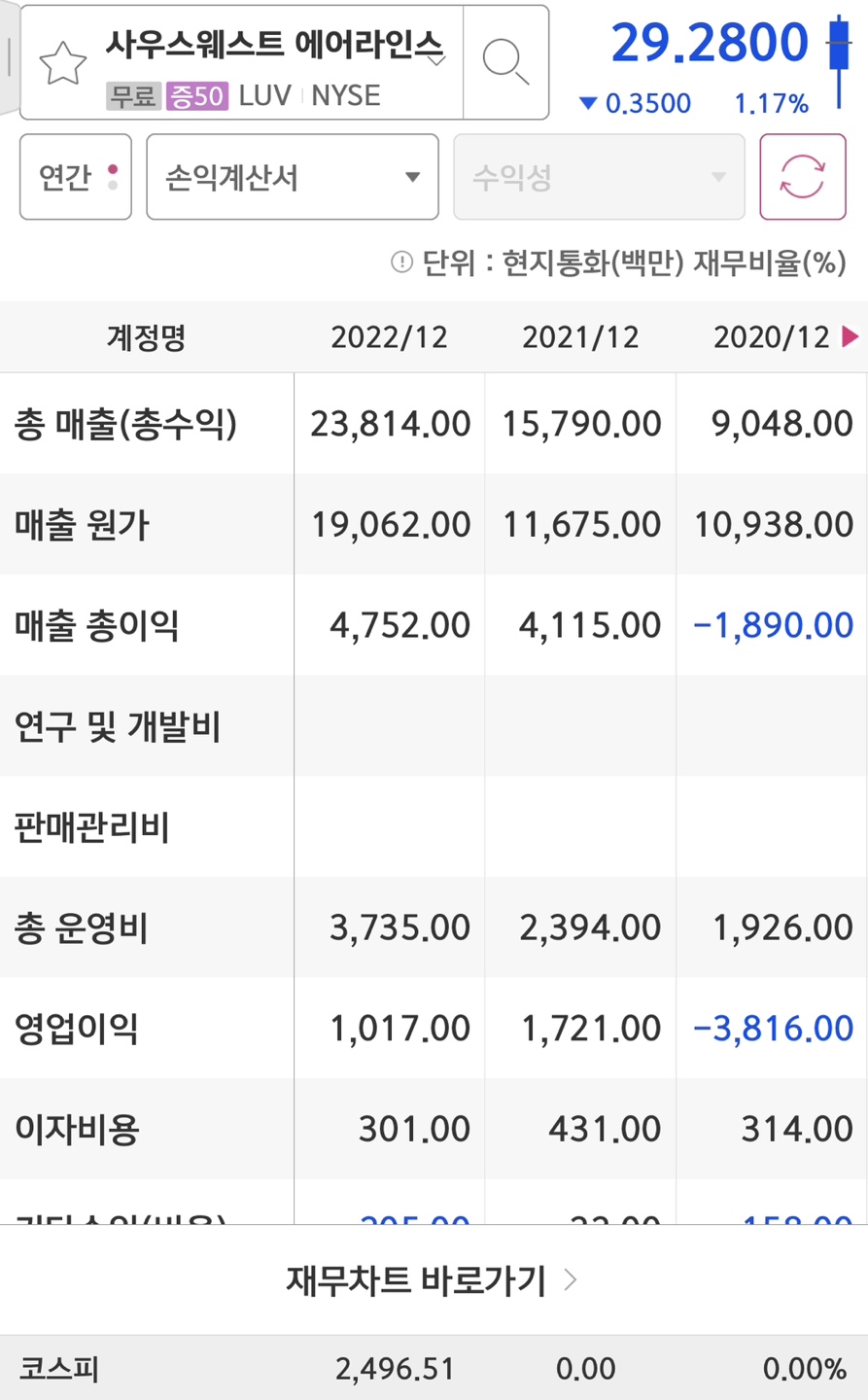 Southwest Airlines의 매출액과 영업이익입니다.