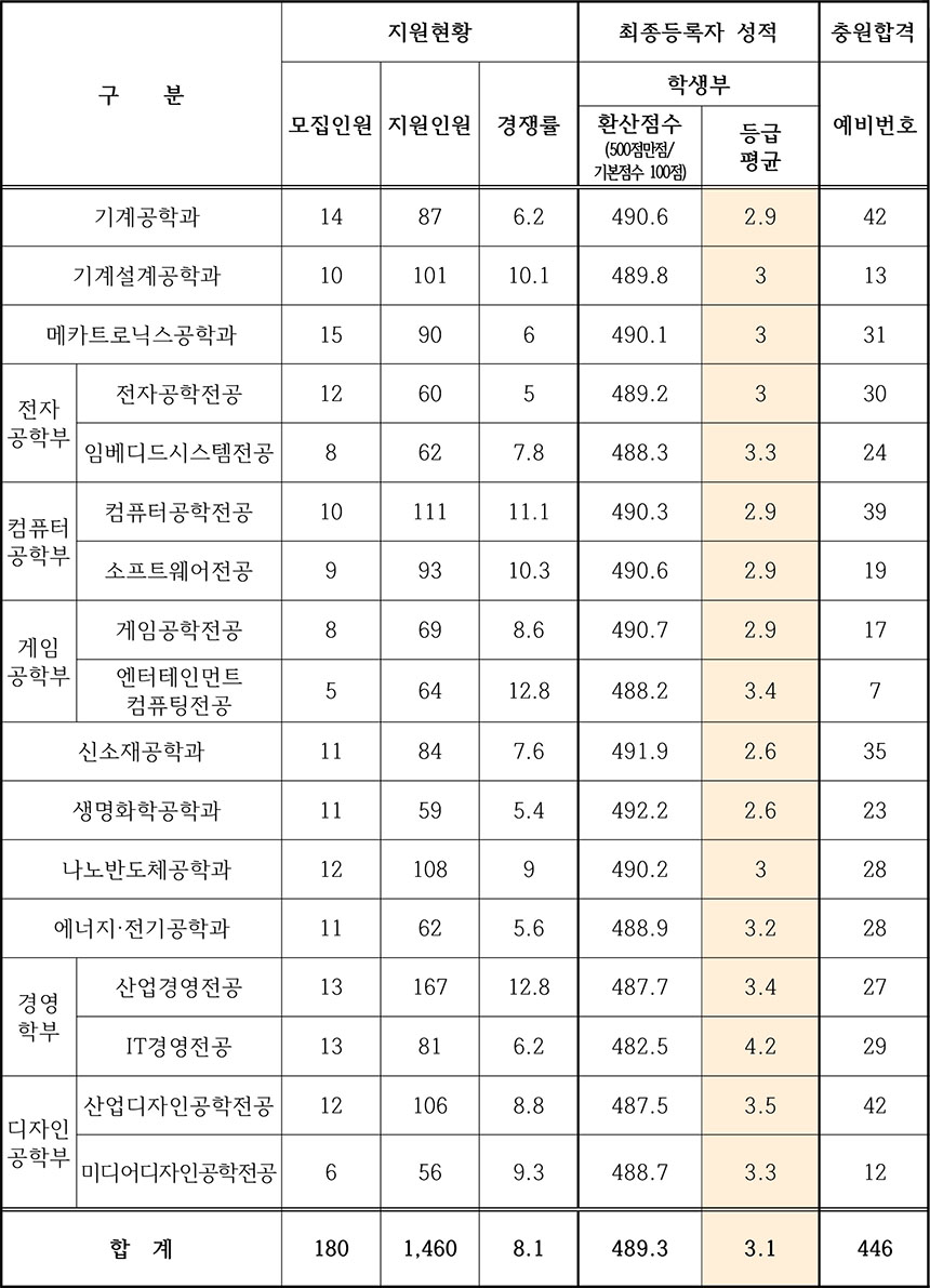 한국산업기술대학교 수시등급 한국산업기술대학교(한국산업기술대) 수시등급 : 한국산업기술대학교 수시등급 한국산업기술대학교(한국산업기술대) 수시등급 :