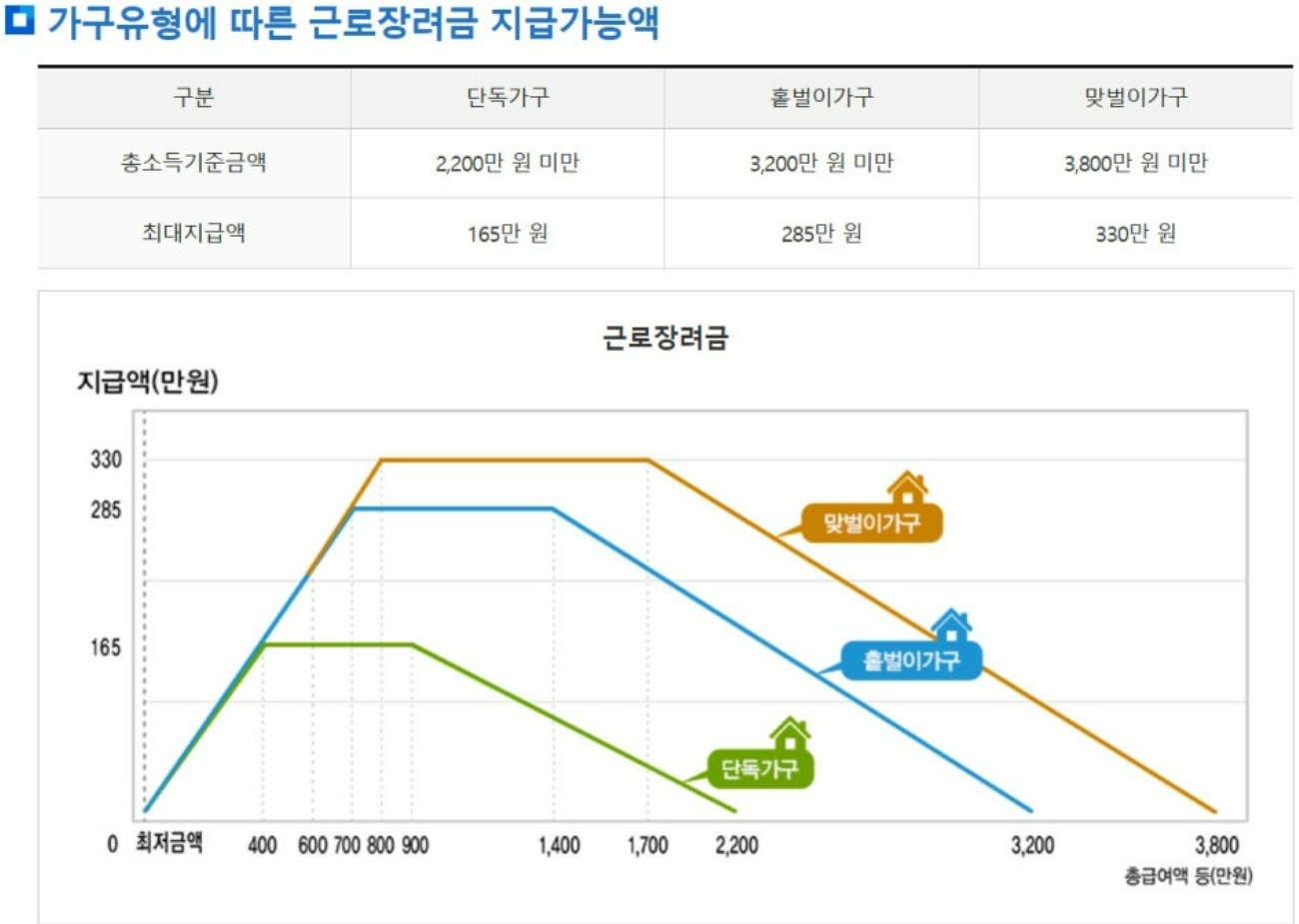 2025 반기 근로장려금 신청