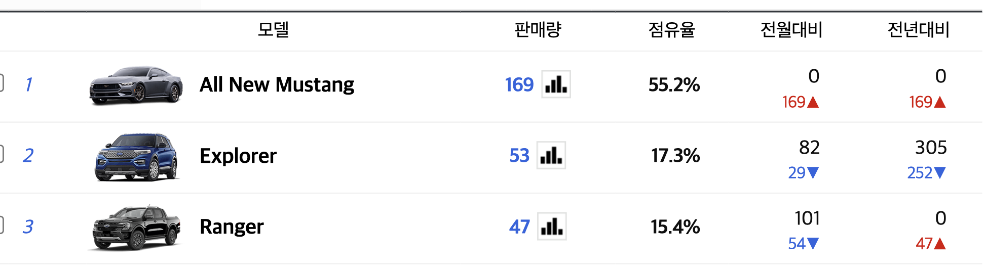 2024 포드 머스탱 유지비 7세대 가격 컨버터블 전기차 풀체인지(+개인적인 견해)