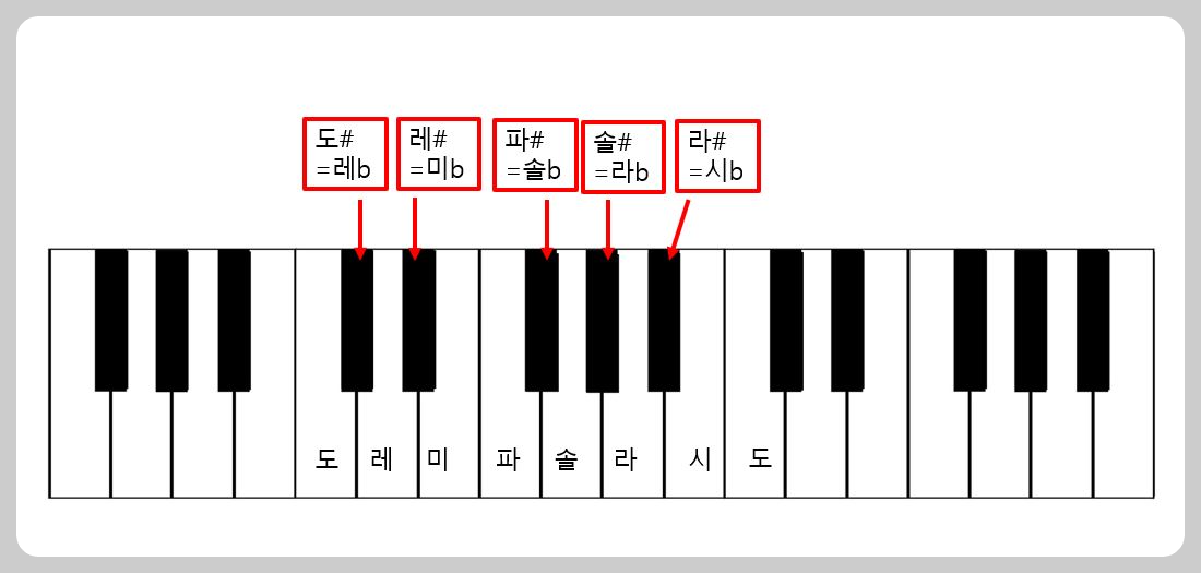 피아노의12음을설명하는사진