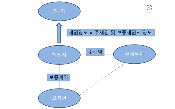 보증채무의 부종성