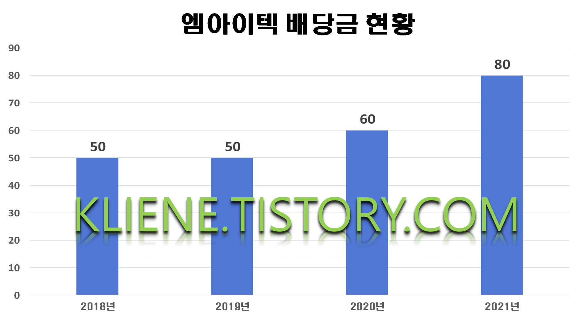  엠아이텍 배당금(2021년 배당금)
