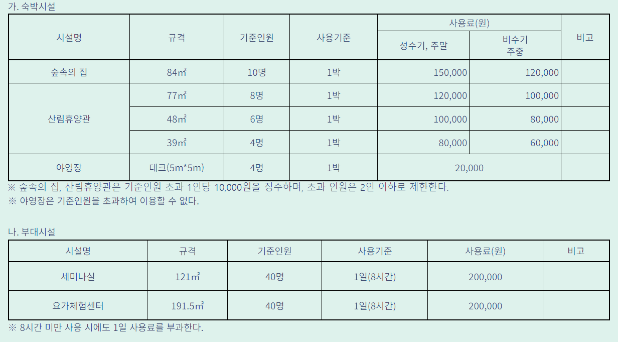 도래재휴양림의 시설이용료