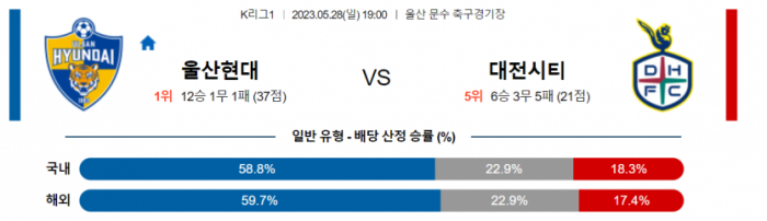  국내 축구  K리그1  5월 28일 전경기 분석