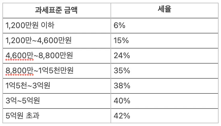 종합소득세세율표