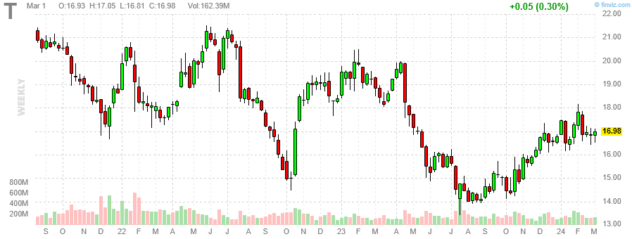 AT&T(AT&T) 주봉 차트 (출처-finviz.com)