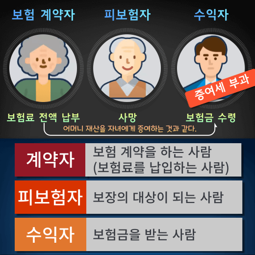 보험-수익자-사망-보험금-수령-증여세-과세-사례-안내