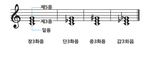  풍성한 소리를 만들어 주는 화음 만드는 법
