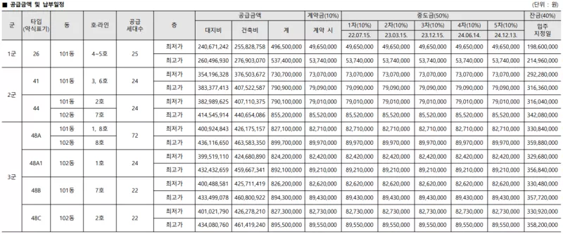 공급 금액. 출처: 공고문