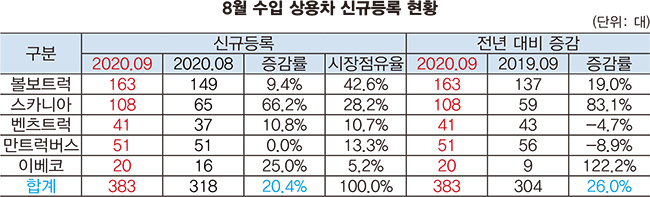  9월 수입 상용차 신규등록대수 383대…전월比 20.4%↑