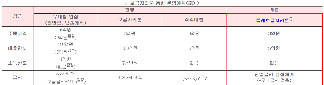  보금자리론 개편 특례보금자리론 내년 한시 운영 안내 및 유의사항