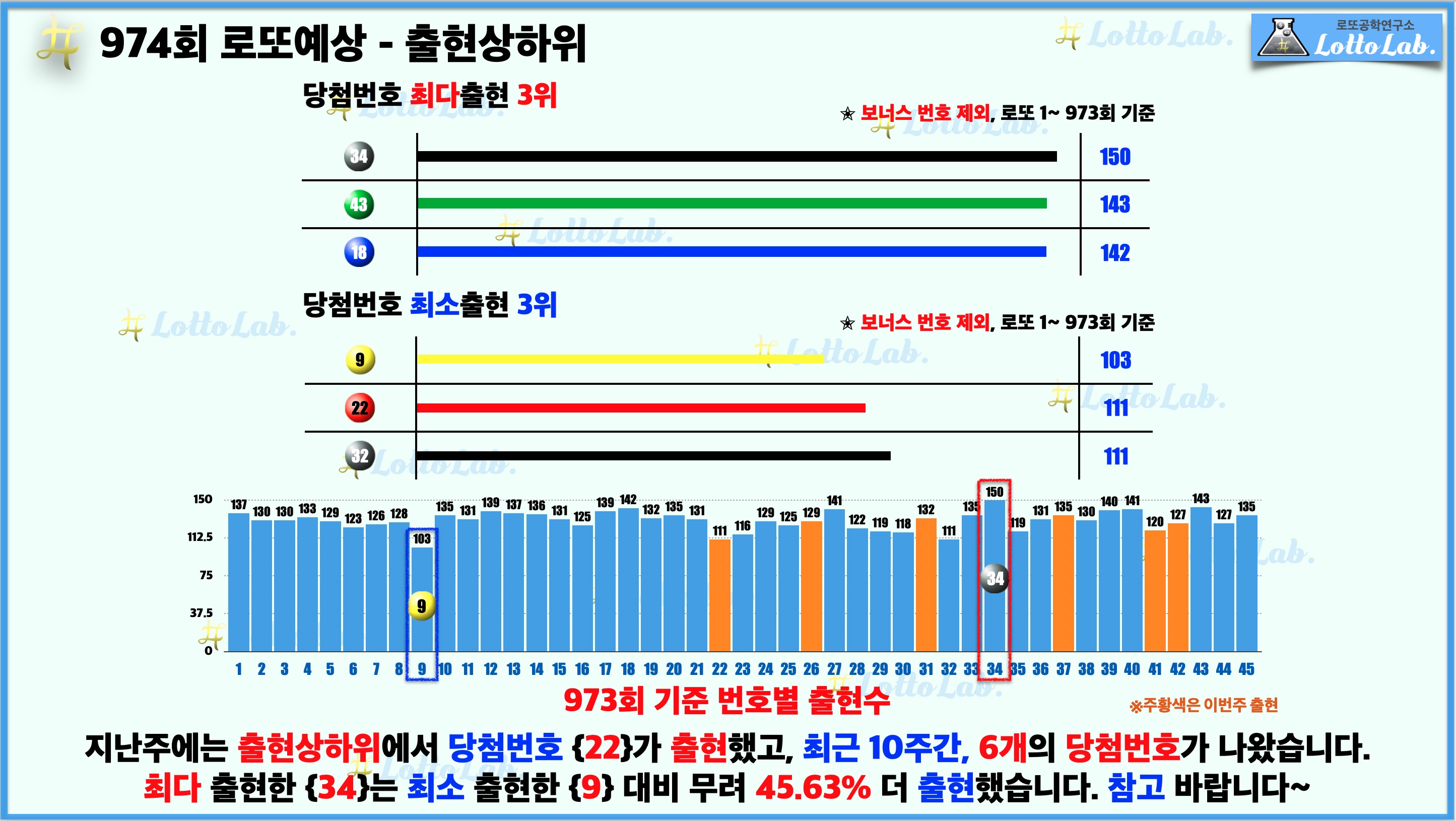 로또랩 로또974 당첨 번호 예상 - 출현상하위