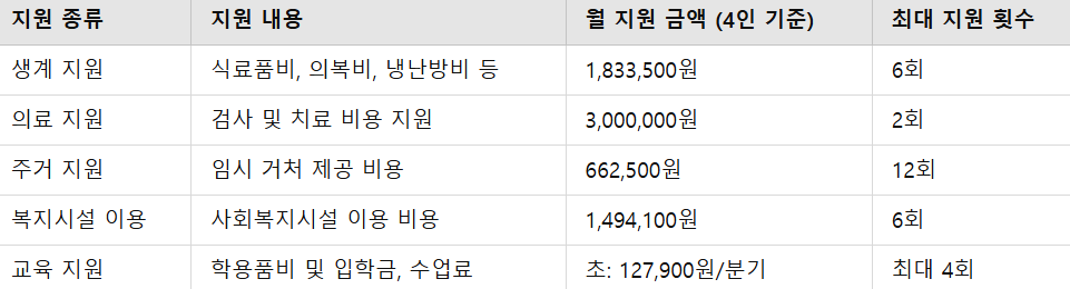 긴급 복지 지원 제도란? 2024년 주요 내용과 지원 절차 총정리