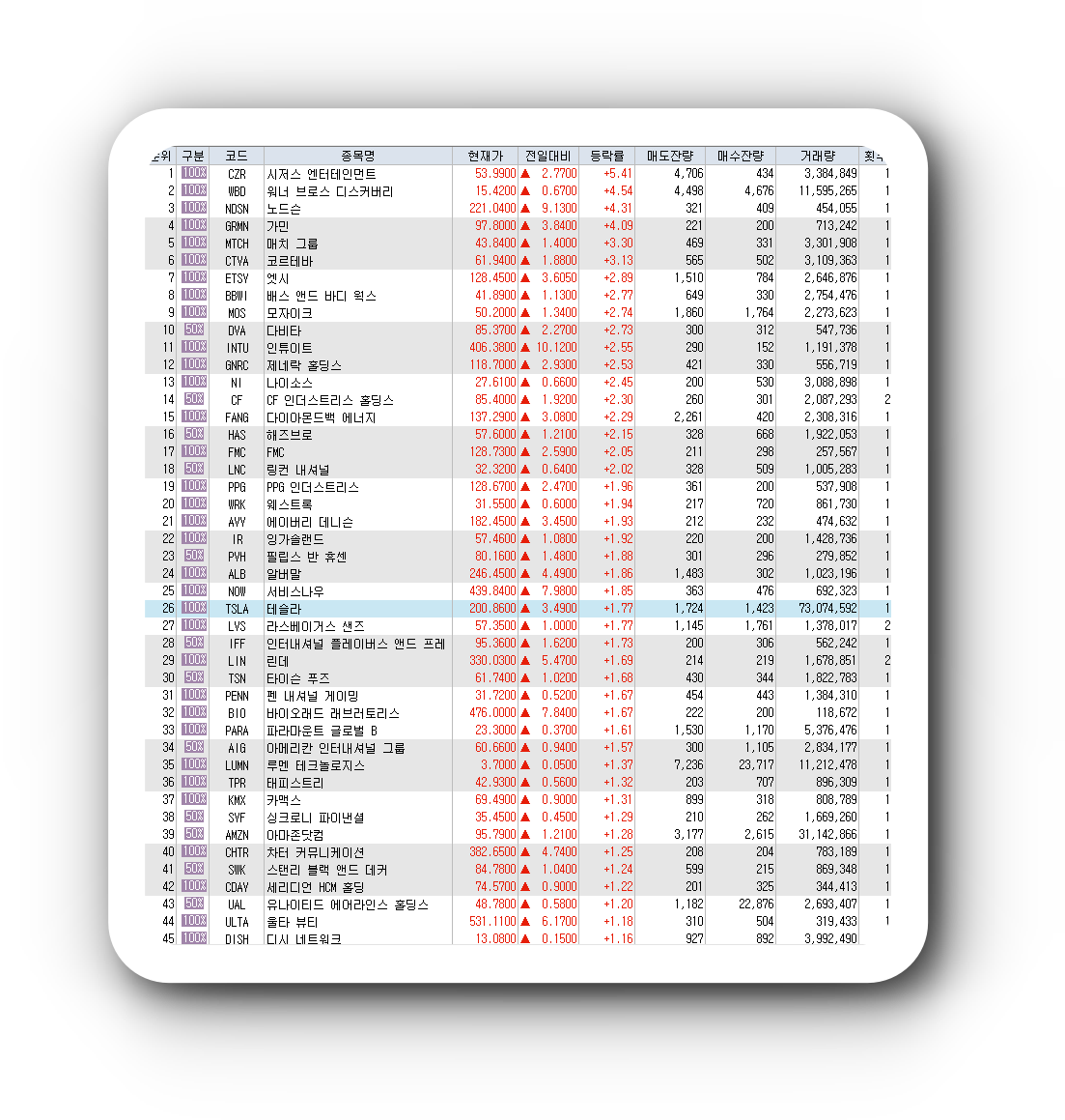  2월22일 미국주식 S&P500 상승률 상위 종목 TOP 100