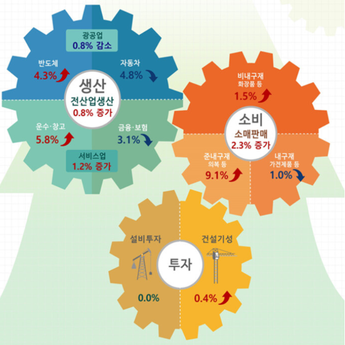  [경제] 4월 경제리포트 [26일~30일]