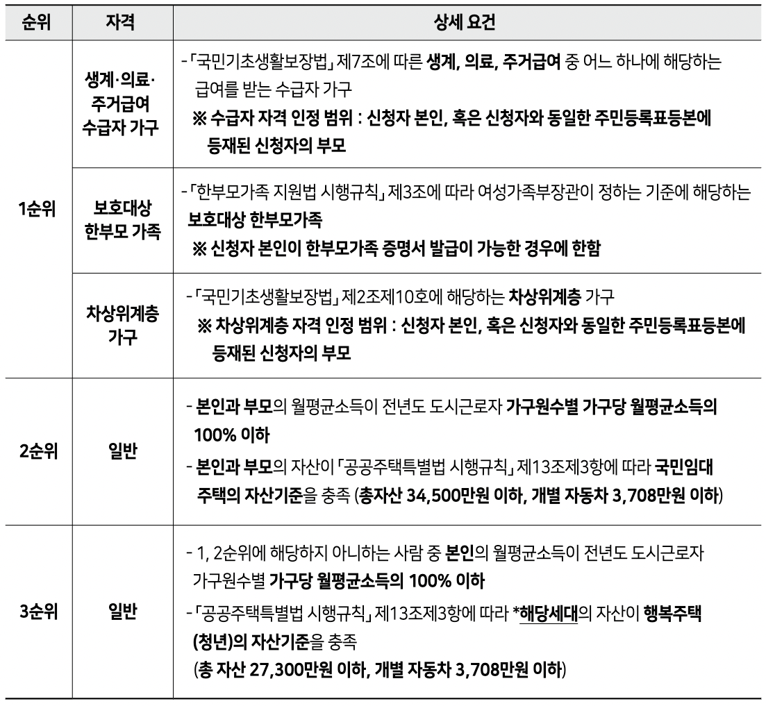 2024년 1차 청년안심주택 청년계층 순위별 자격요건&#44; 소득 및 자산 심사 기준